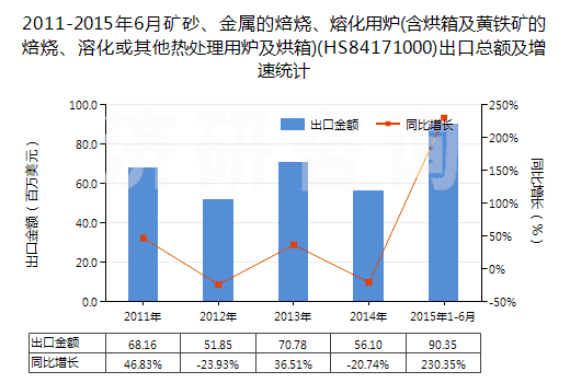2011-2015年6月礦砂、金屬的焙燒、熔化用爐(含烘箱及黃鐵礦的焙燒、溶化或其他熱處理用爐及烘箱)(HS84171000)出口總額及增速統(tǒng)計(jì)